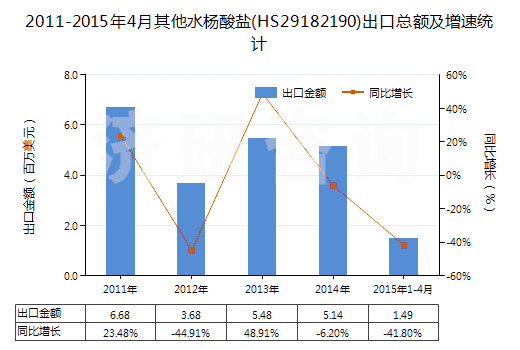 2011-2015年4月其他水楊酸鹽(HS29182190)出口總額及增速統(tǒng)計(jì)
